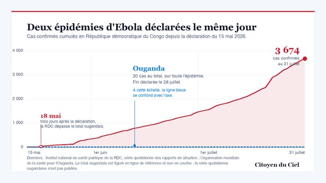 Graphique montrant la courbe des cas confirmés d'Ebola en RDC du 15 mai au 31 juillet 2026, montant jusqu'à 3 674 cas, comparée au total ougandais de 20 cas figuré par une ligne de référence au ras de l'axe horizontal.