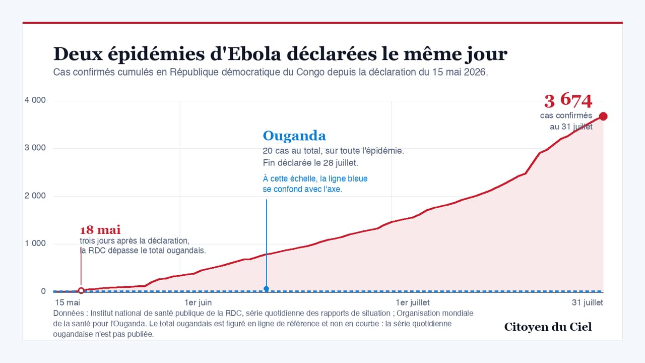 Graphique montrant la courbe des cas confirmés d'Ebola en RDC du 15 mai au 31 juillet 2026, montant jusqu'à 3 674 cas, comparée au total ougandais de 20 cas figuré par une ligne de référence au ras de l'axe horizontal.